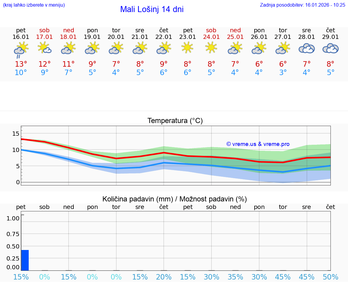 VREME 25 DNI Mali Lošinj