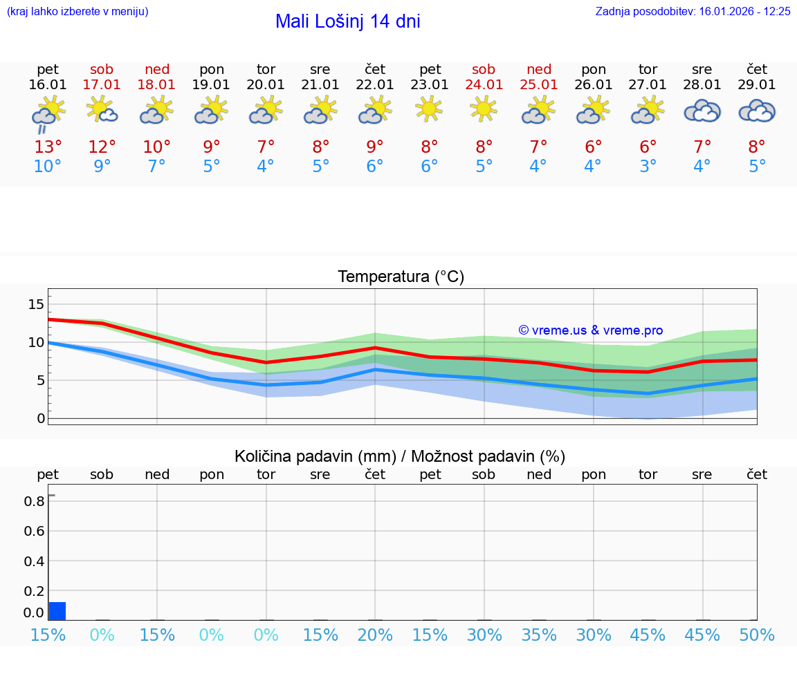 VREME 25 DNI Mali Lošinj