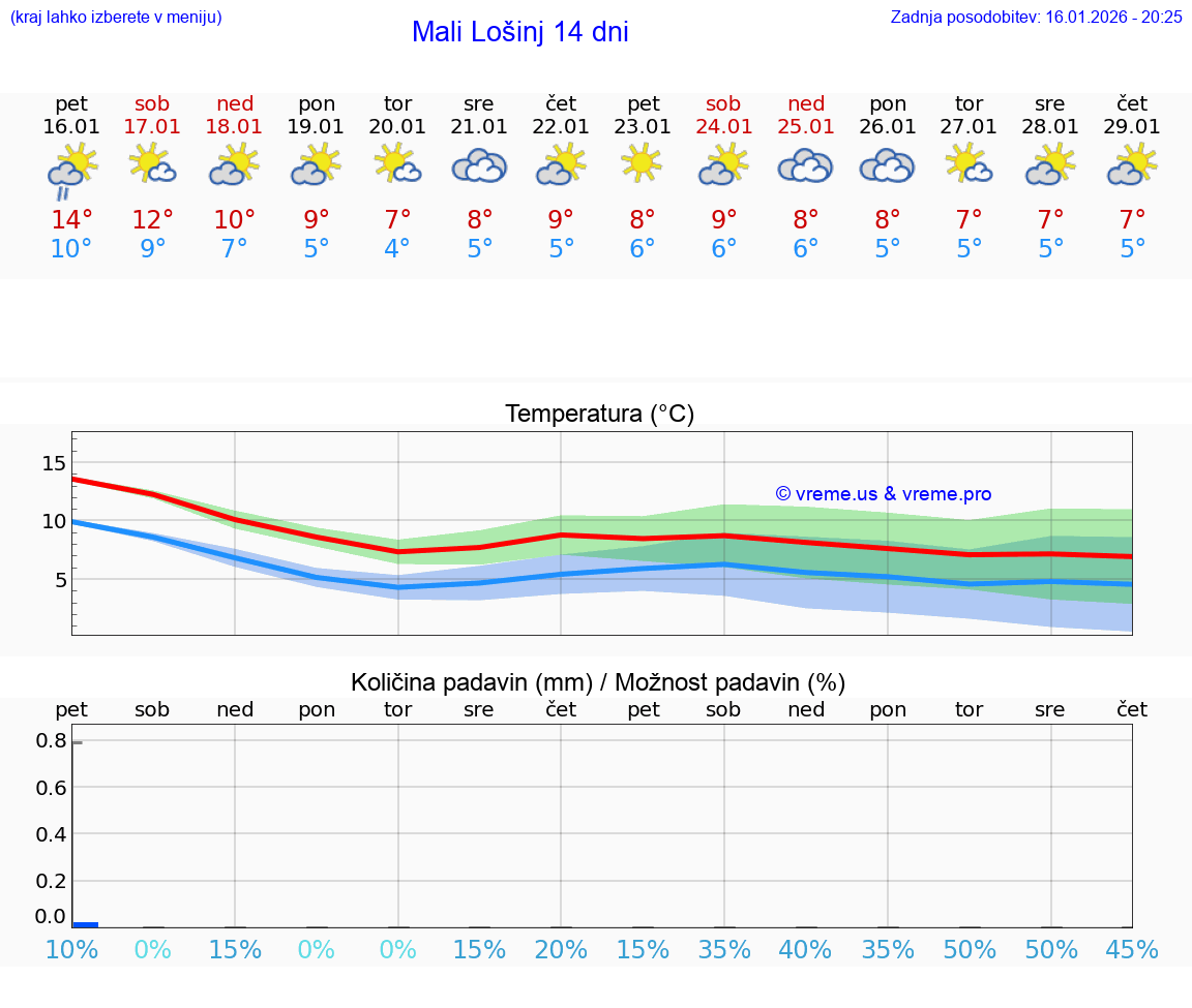 VREME 15 DNI Mali Lošinj