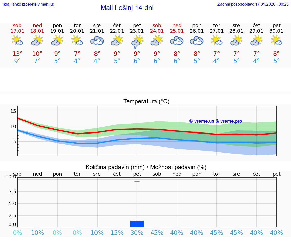 VREME 25 DNI Mali Lošinj