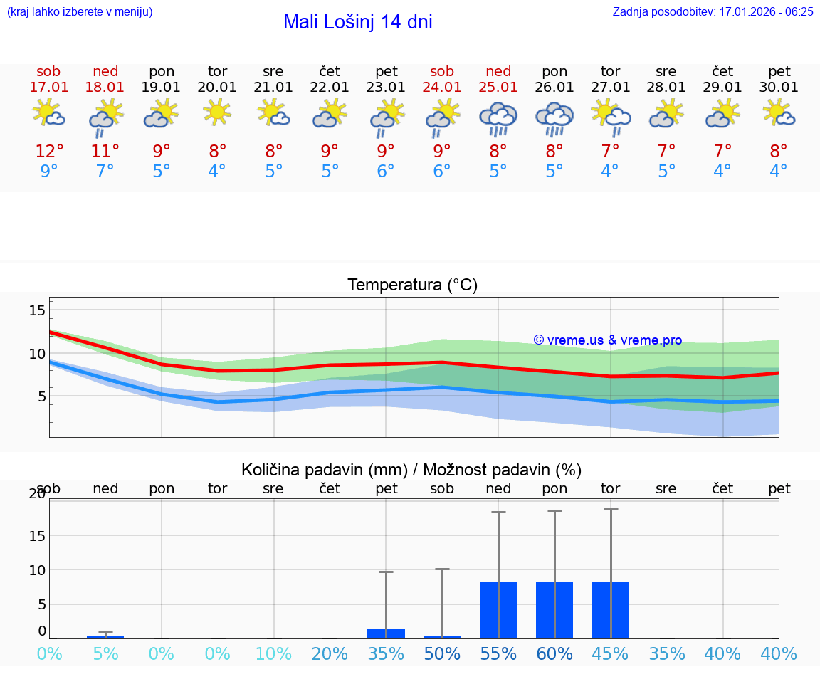 VREME 15 DNI Mali Lošinj