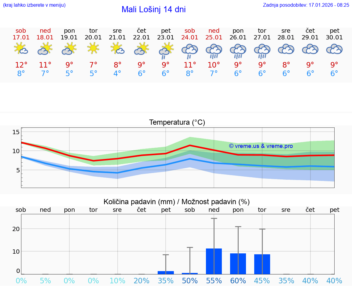VREME 25 DNI Mali Lošinj