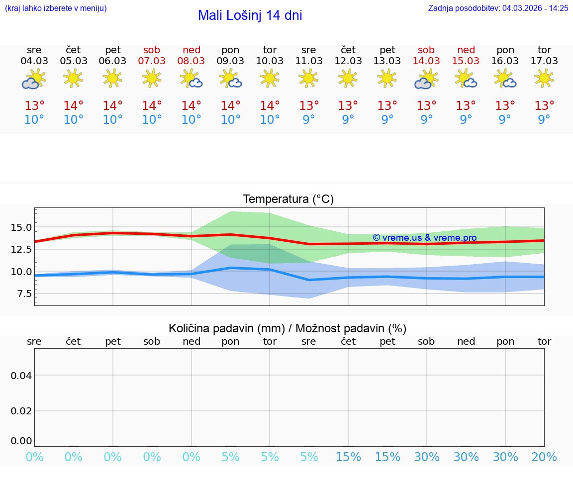 VREME 25 DNI Mali Lošinj