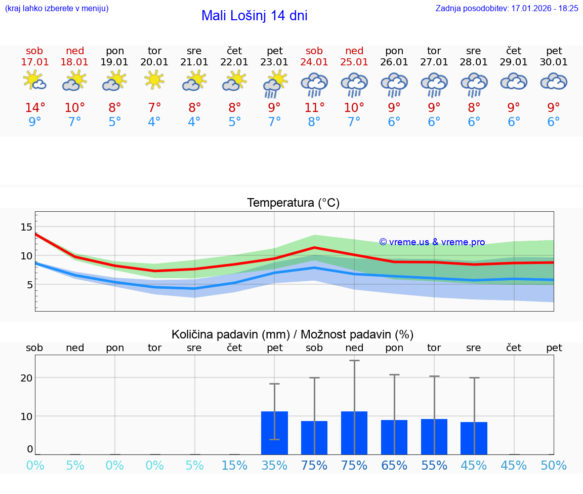 VREME 15 DNI Mali Lošinj