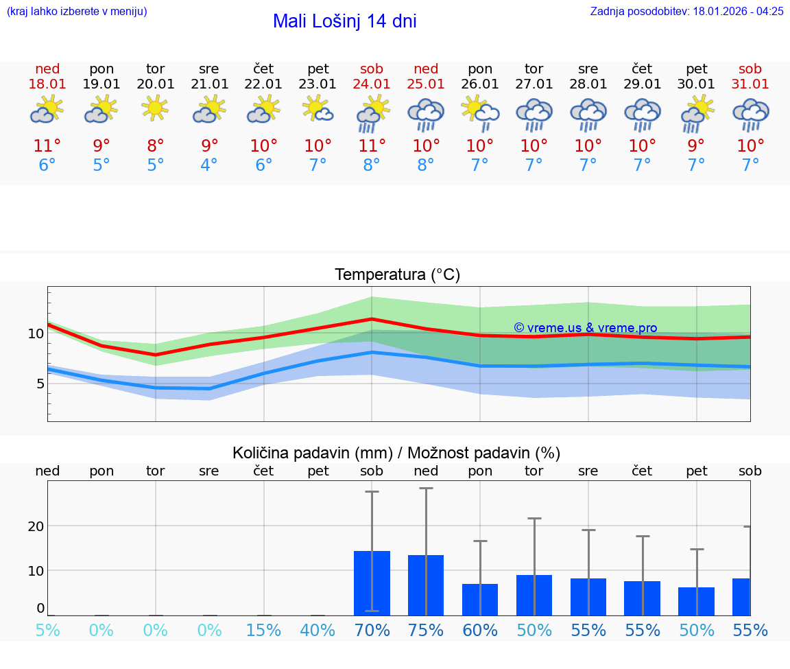 VREME 15 DNI Mali Lošinj