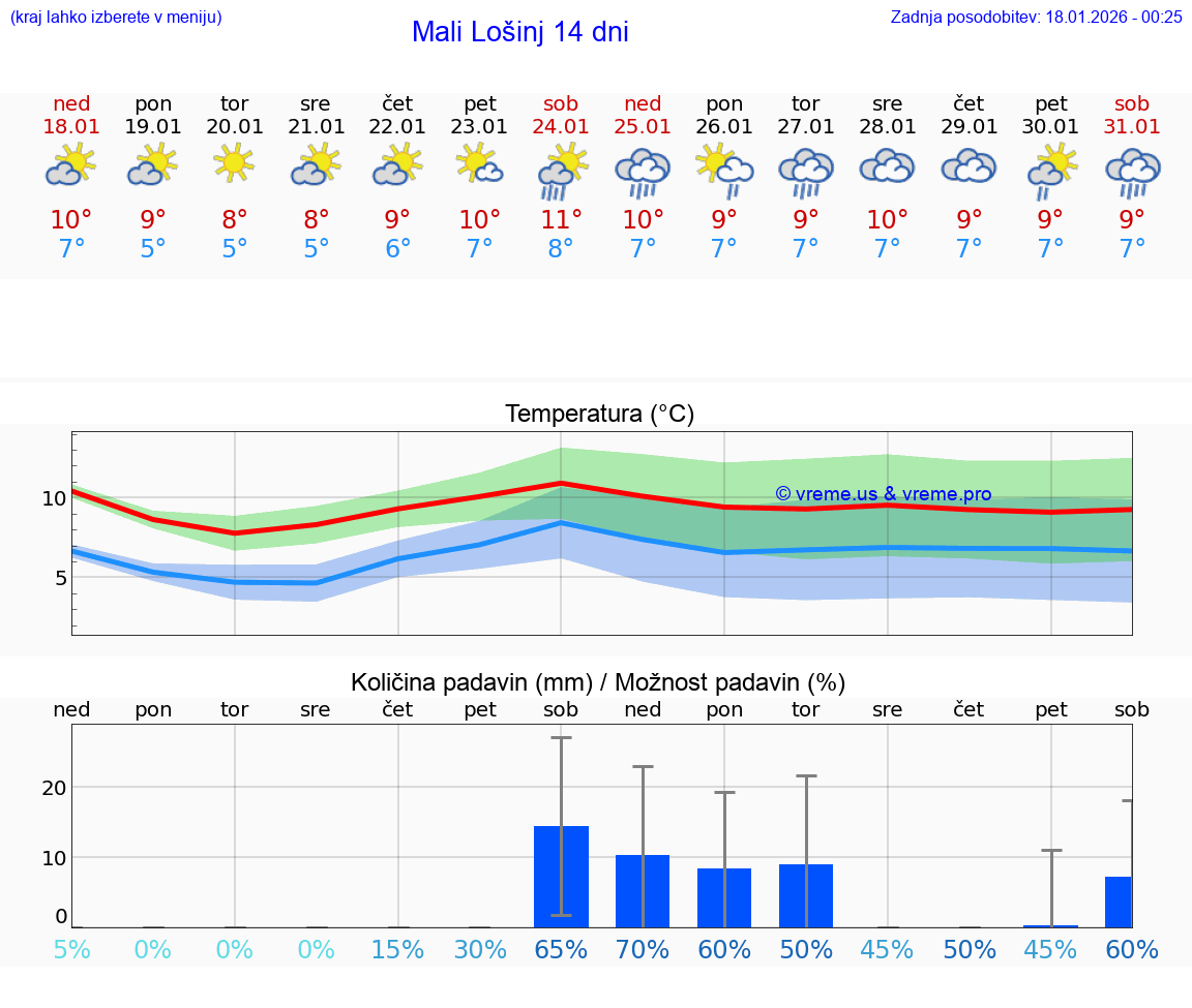 VREME 15 DNI Mali Lošinj
