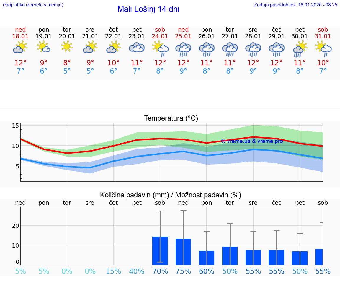 VREME 15 DNI Mali Lošinj