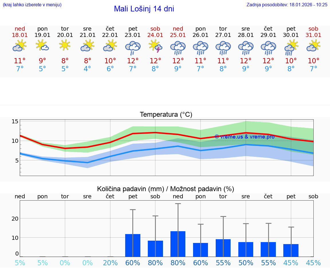 VREME 25 DNI Mali Lošinj