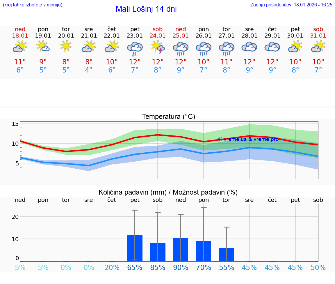 VREME 25 DNI Mali Lošinj