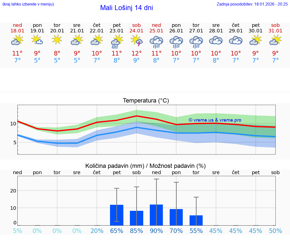 VREME 25 DNI Mali Lošinj