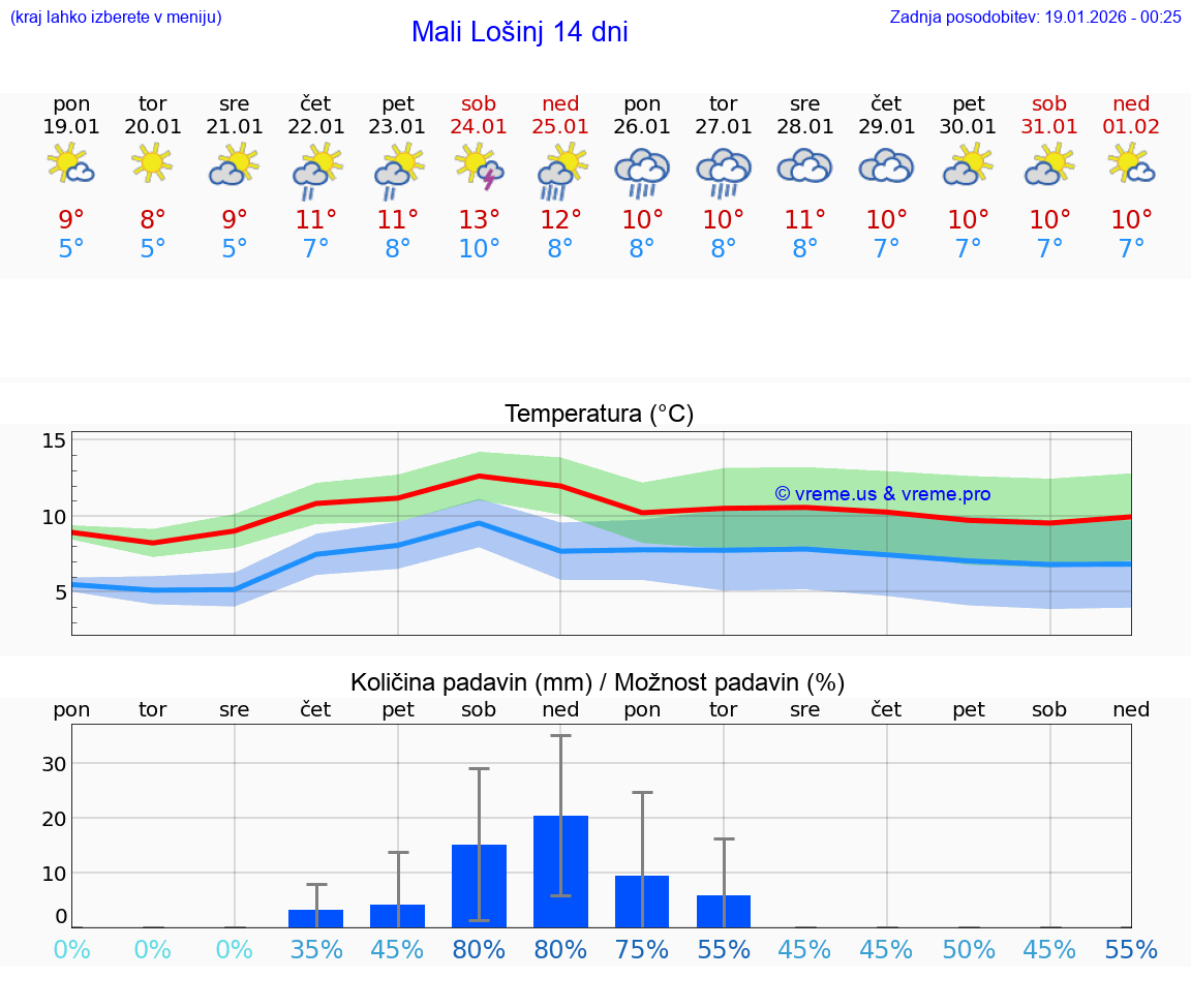 VREME 25 DNI Mali Lošinj