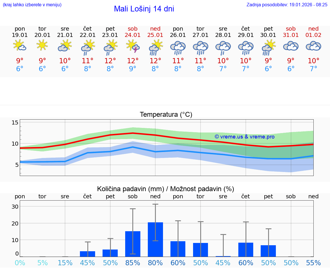 VREME 15 DNI Mali Lošinj