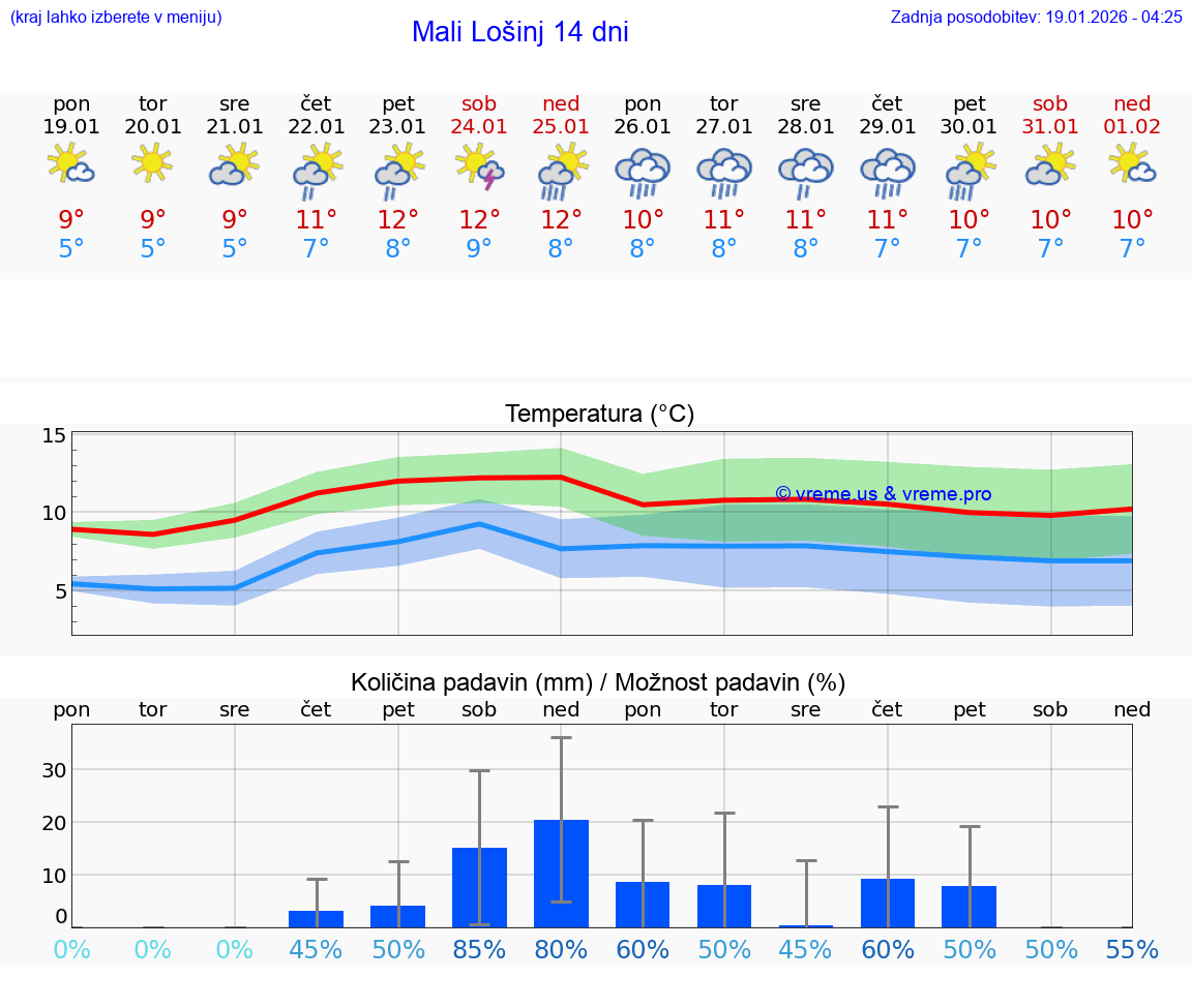 VREME 15 DNI Mali Lošinj