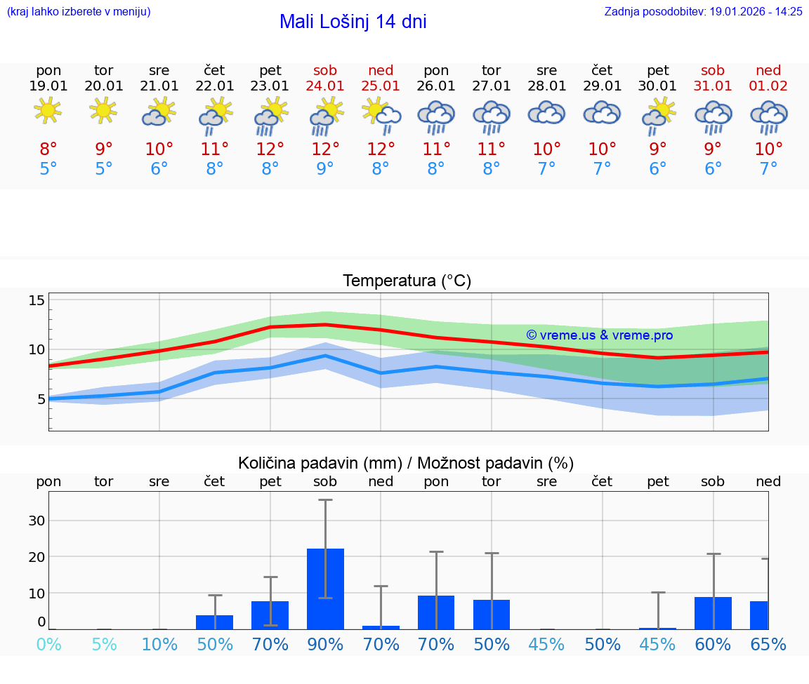 VREME 25 DNI Mali Lošinj