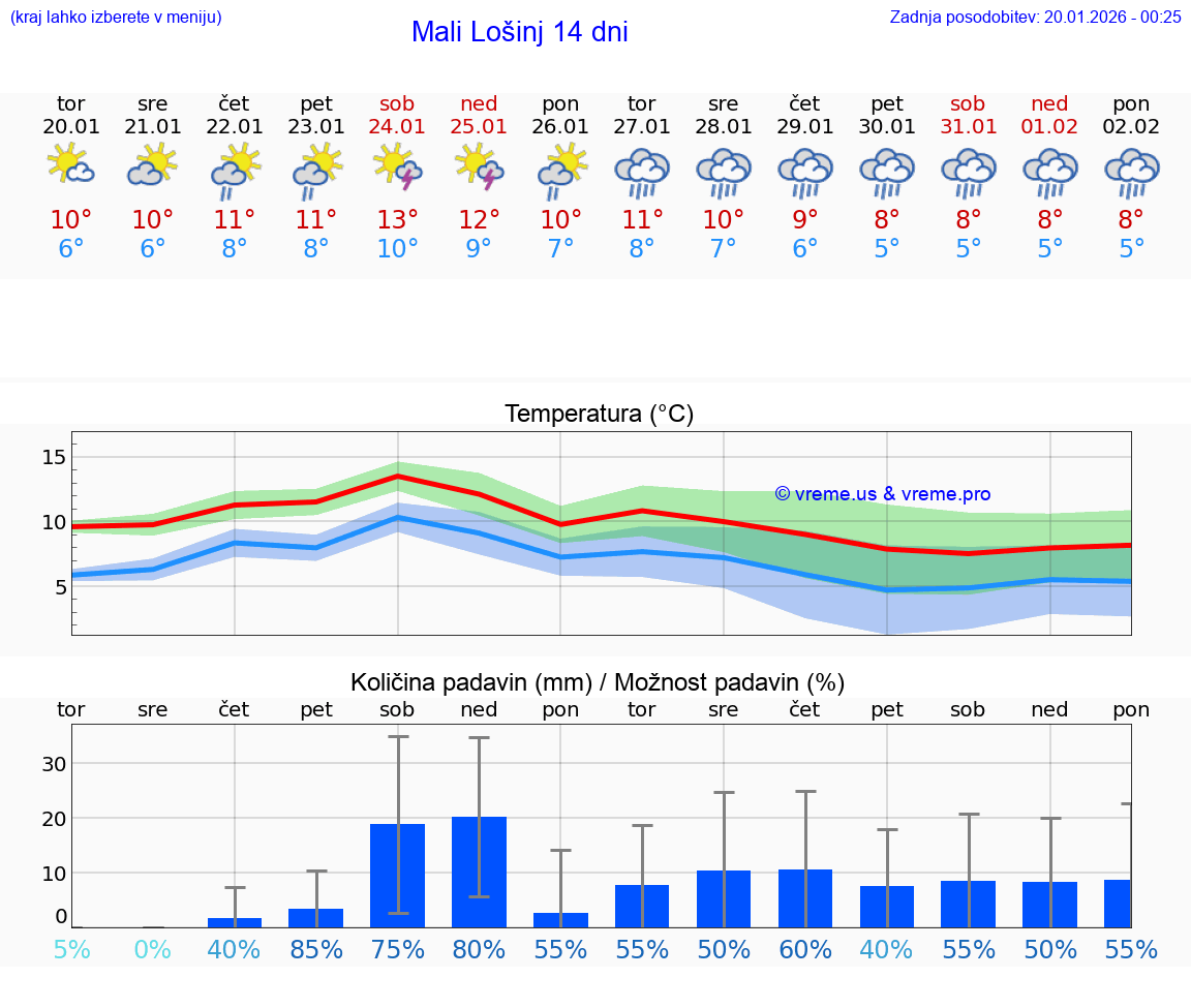 VREME 25 DNI Mali Lošinj