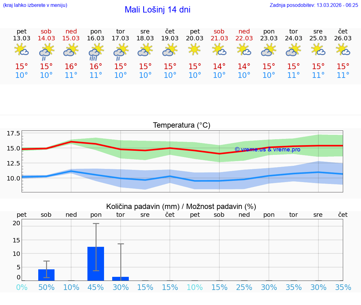 VREME 25 DNI Mali Lošinj