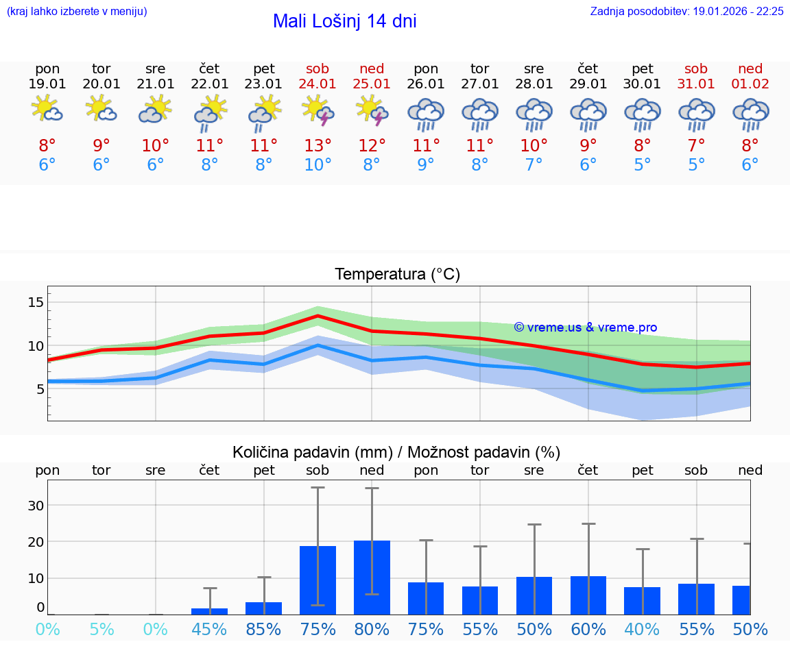 VREME 15 DNI Mali Lošinj