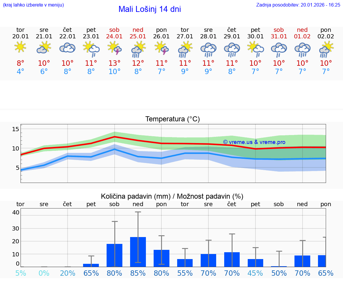 VREME 15 DNI Mali Lošinj