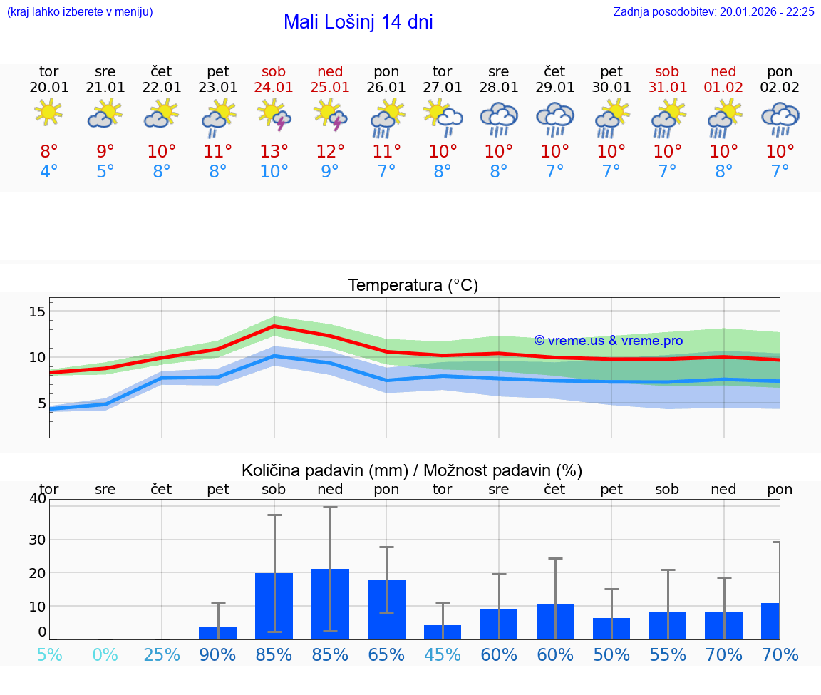 VREME 15 DNI Mali Lošinj