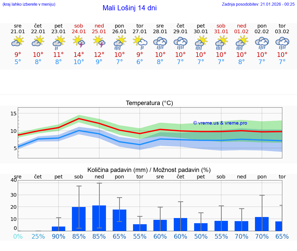 VREME 25 DNI Mali Lošinj