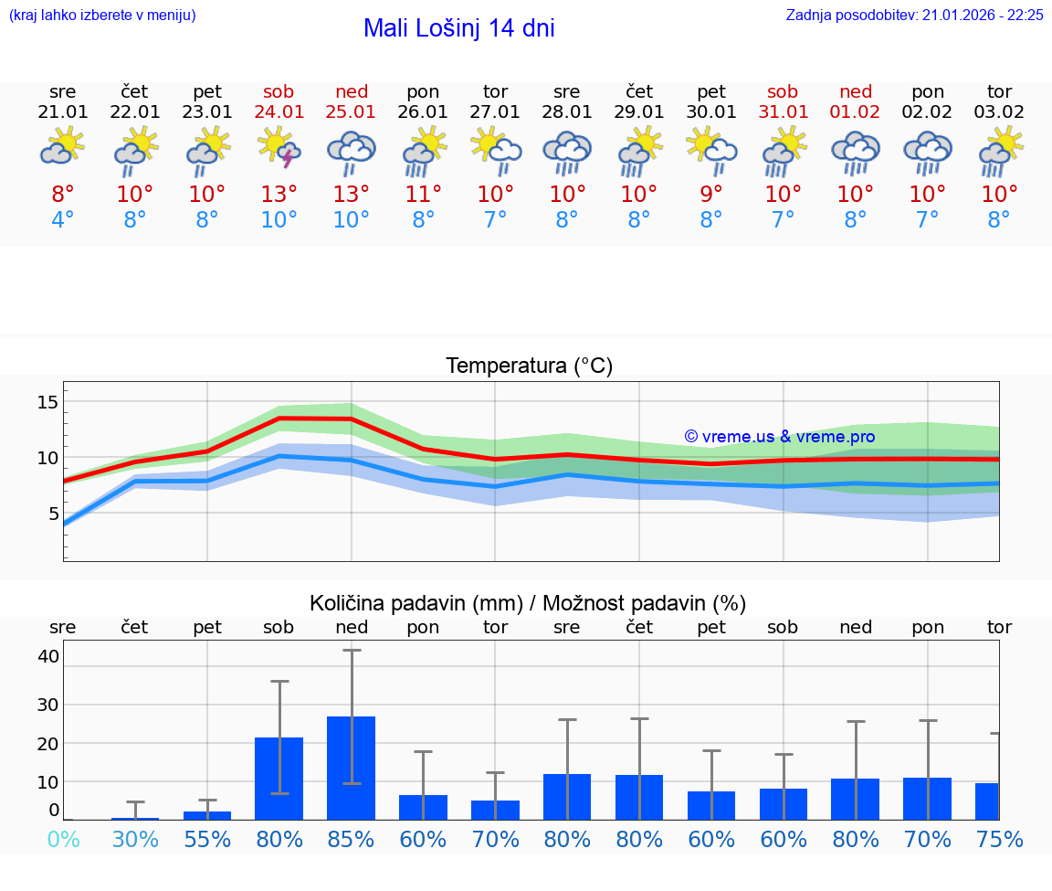 VREME 15 DNI Mali Lošinj