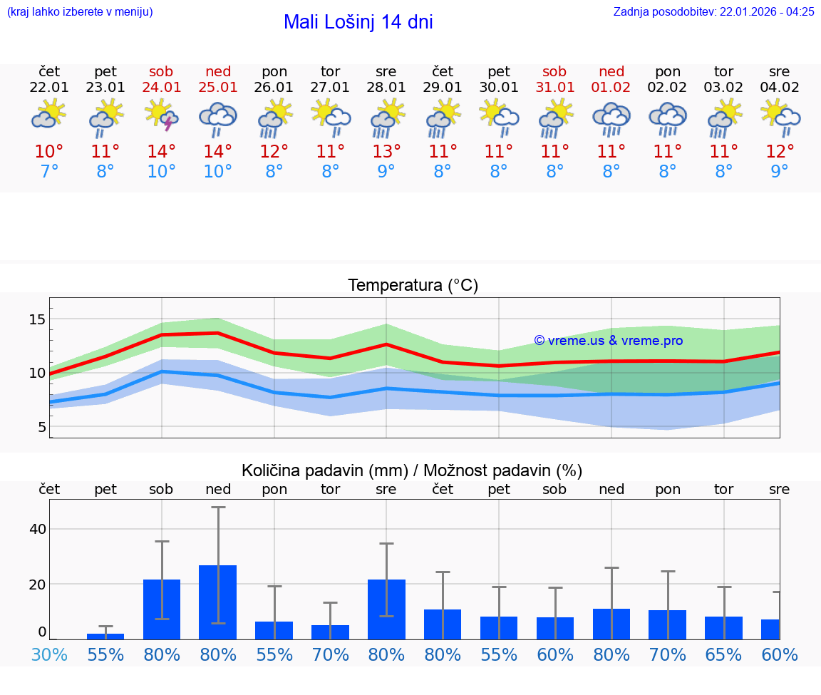 VREME 15 DNI Mali Lošinj