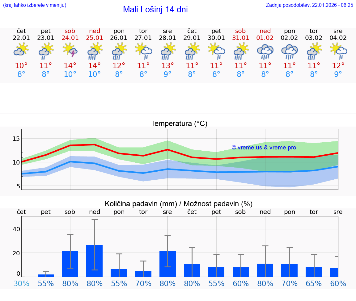 VREME 25 DNI Mali Lošinj