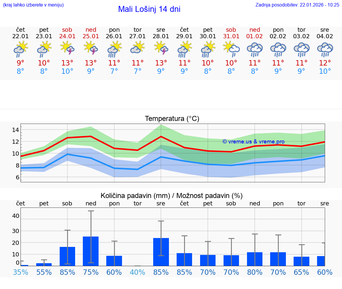 VREME 15 DNI Mali Lošinj