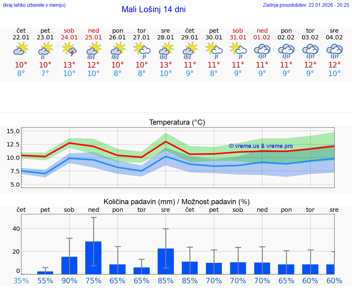VREME 15 DNI Mali Lošinj