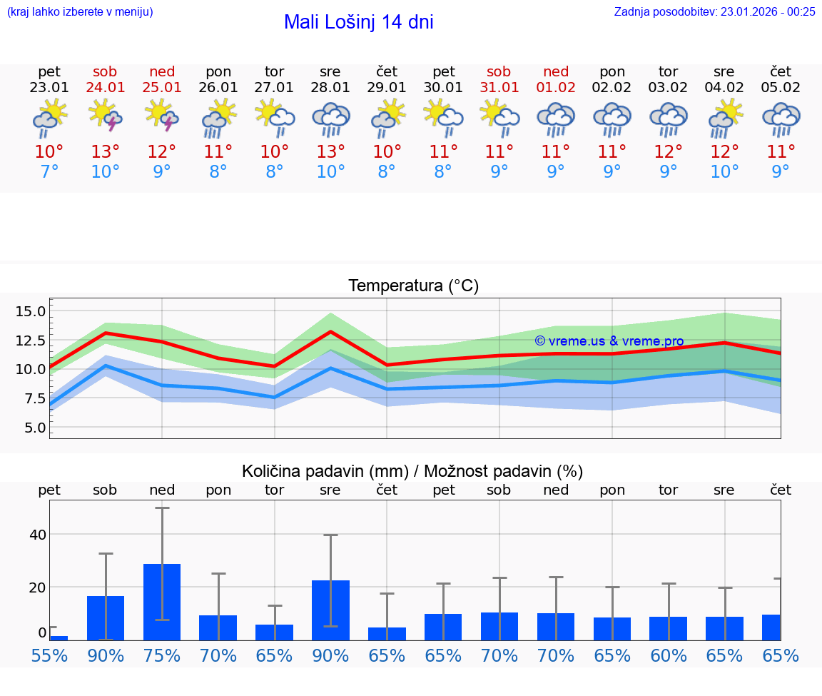 VREME 15 DNI Mali Lošinj