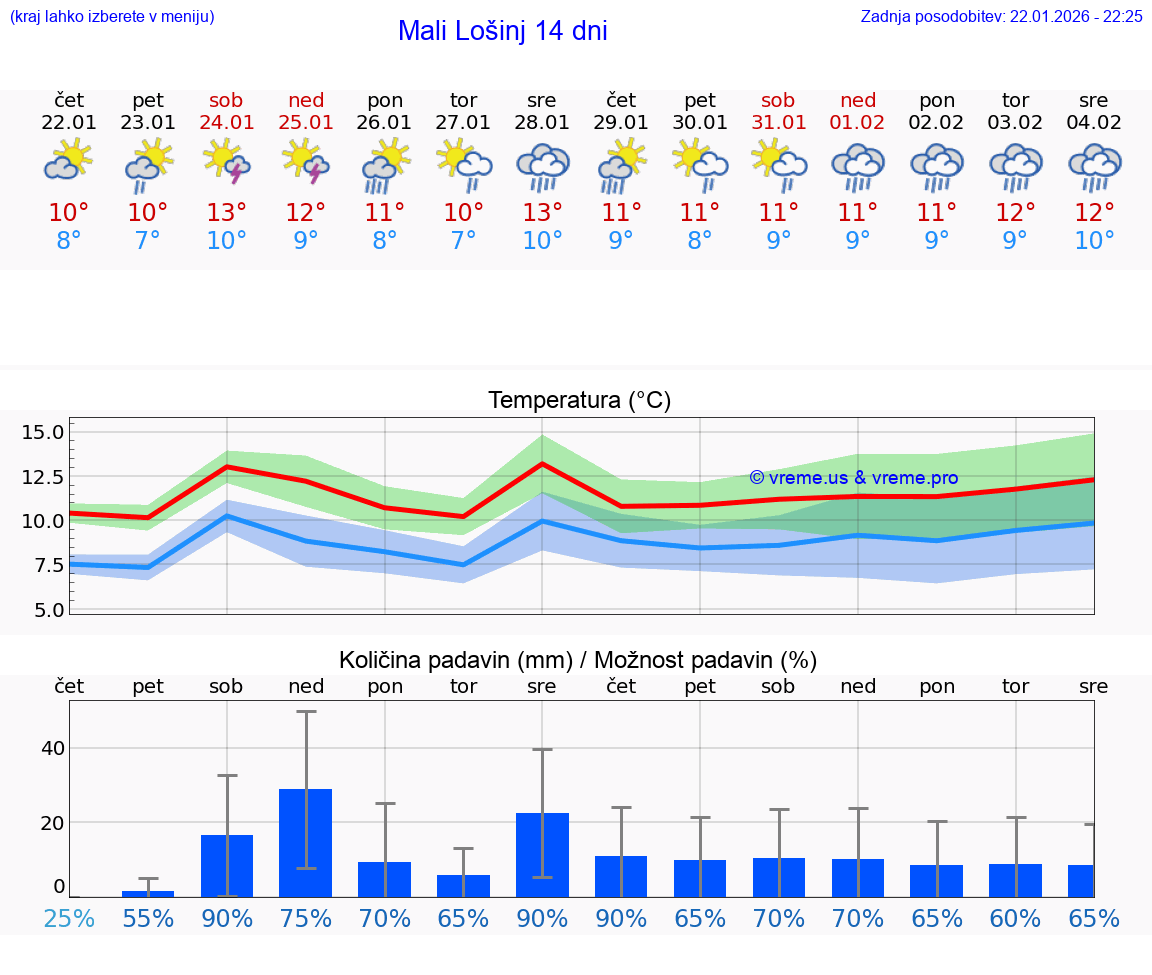 VREME 15 DNI Mali Lošinj