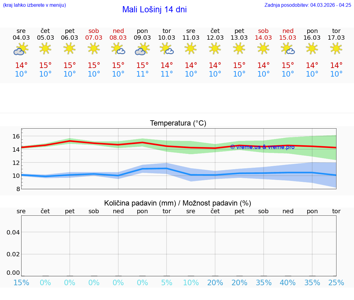VREME 25 DNI Mali Lošinj
