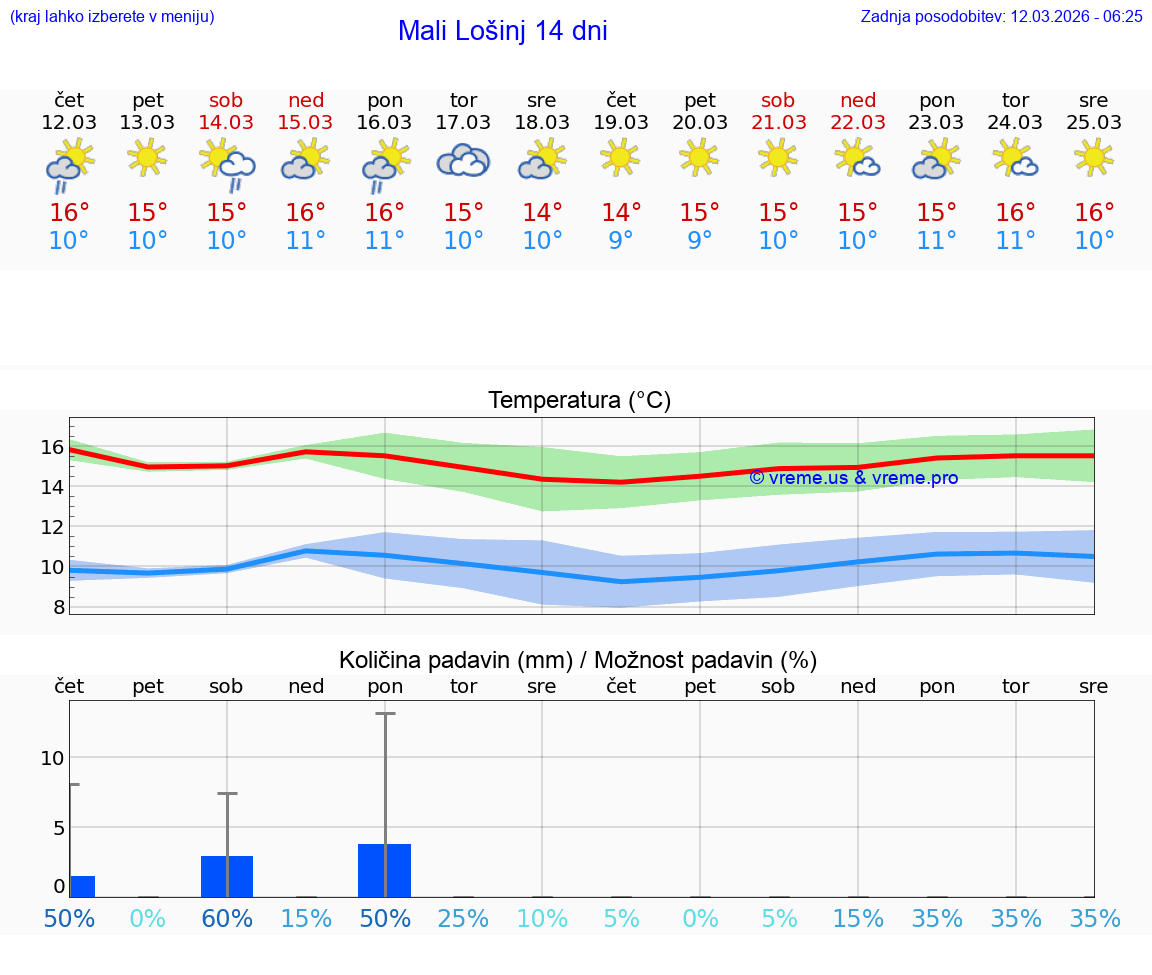 VREME 25 DNI Mali Lošinj
