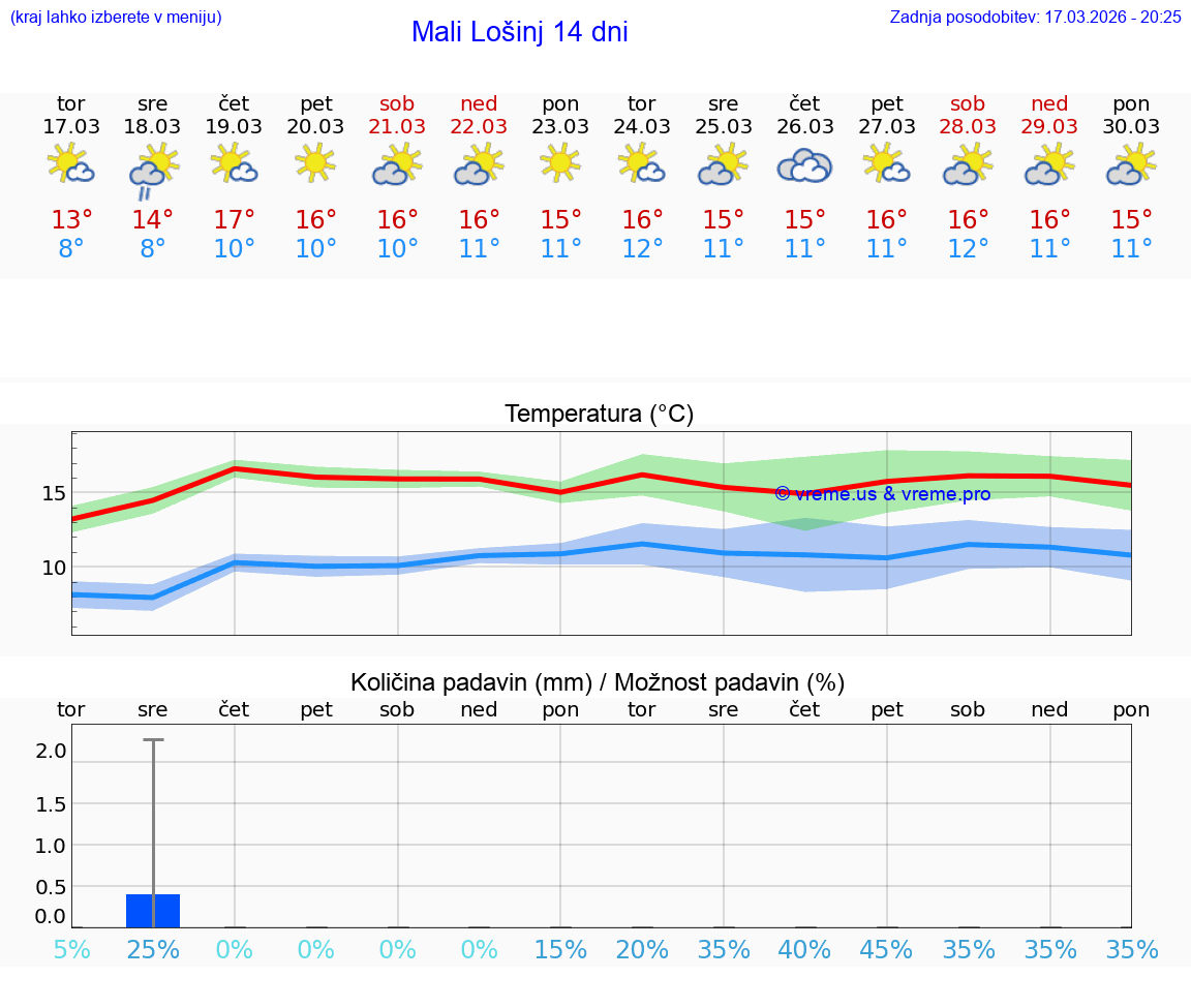 VREME 15 DNI Mali Lošinj