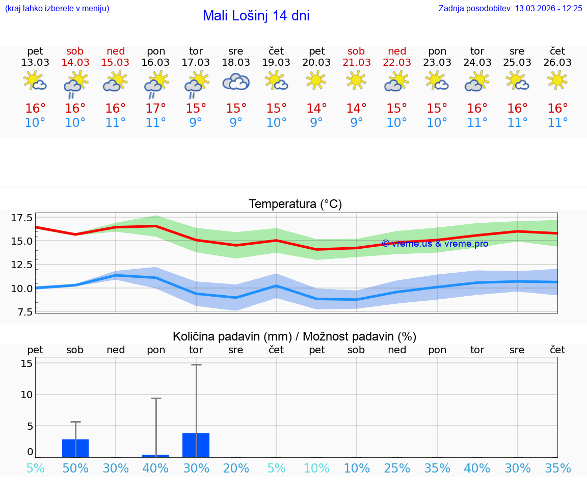 VREME 25 DNI Mali Lošinj