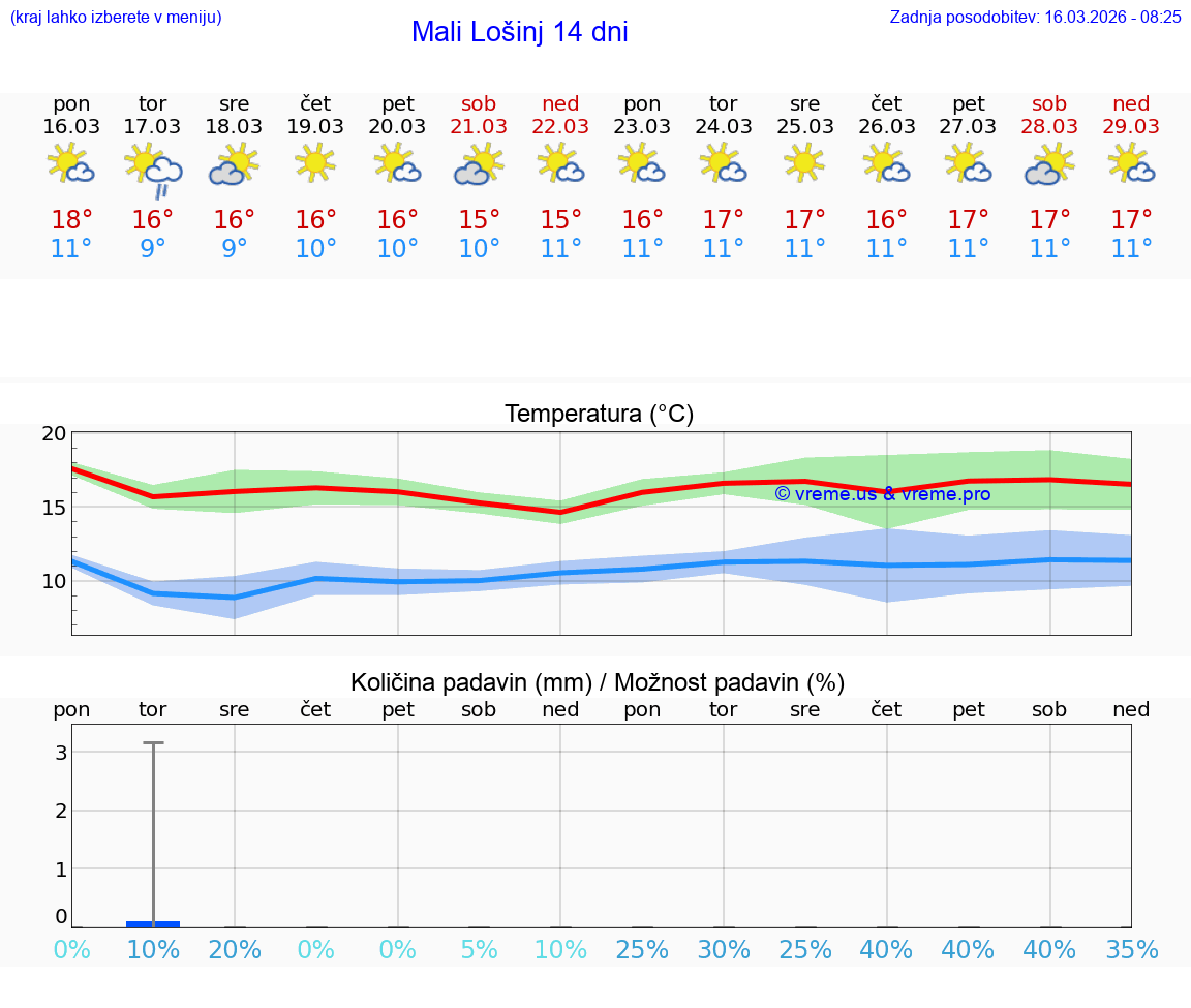 VREME 25 DNI Mali Lošinj