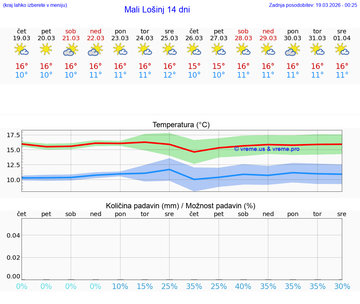 VREME 25 DNI Mali Lošinj