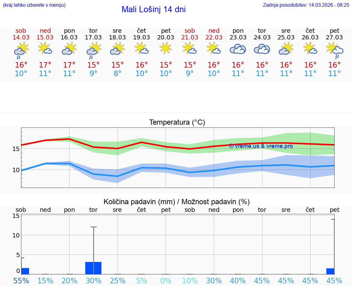 VREME 25 DNI Mali Lošinj