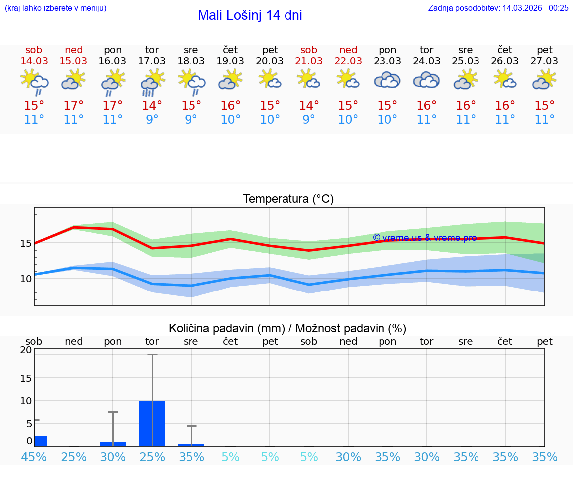 VREME 25 DNI Mali Lošinj