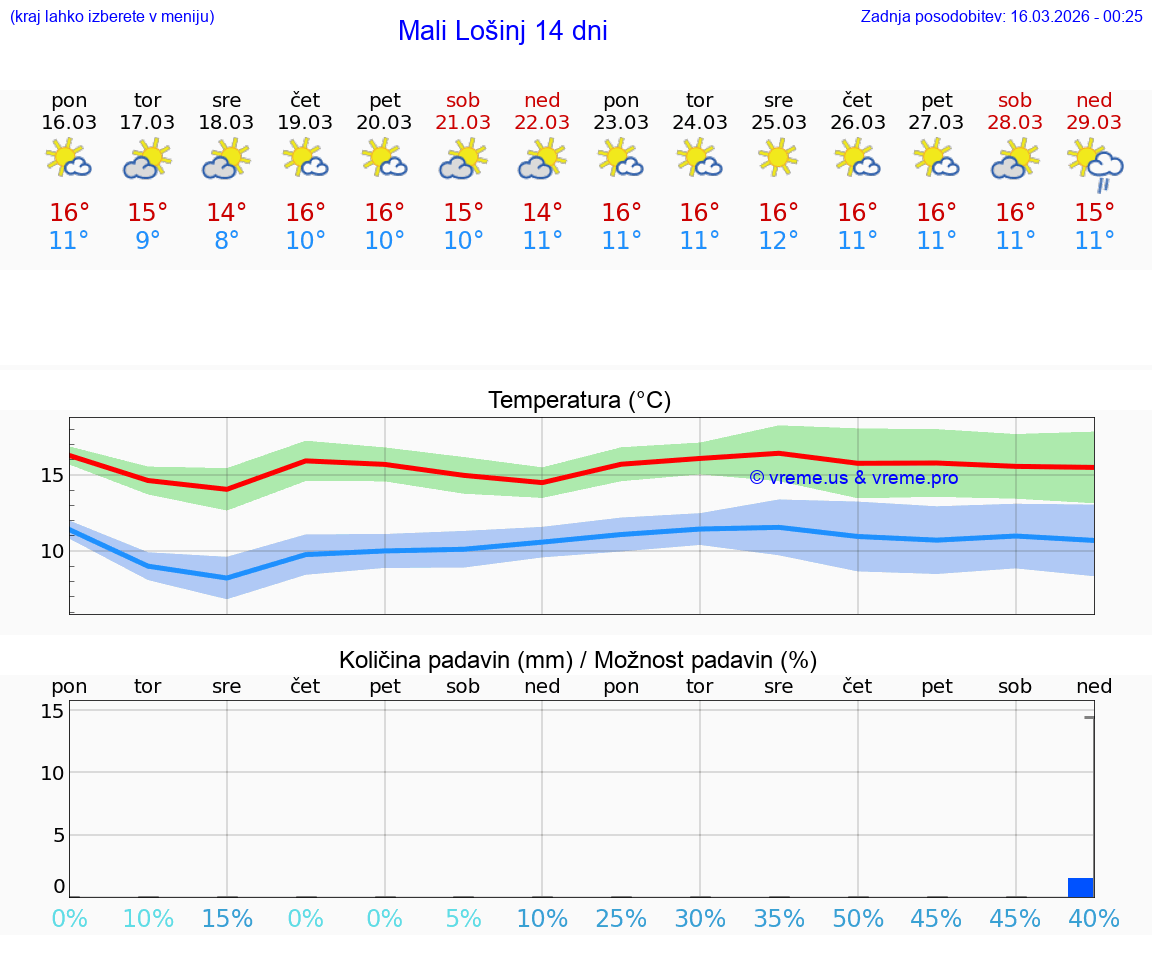 VREME 25 DNI Mali Lošinj