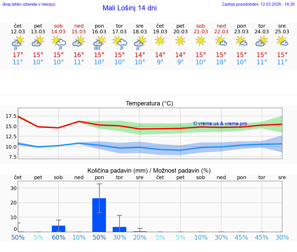 VREME 25 DNI Mali Lošinj