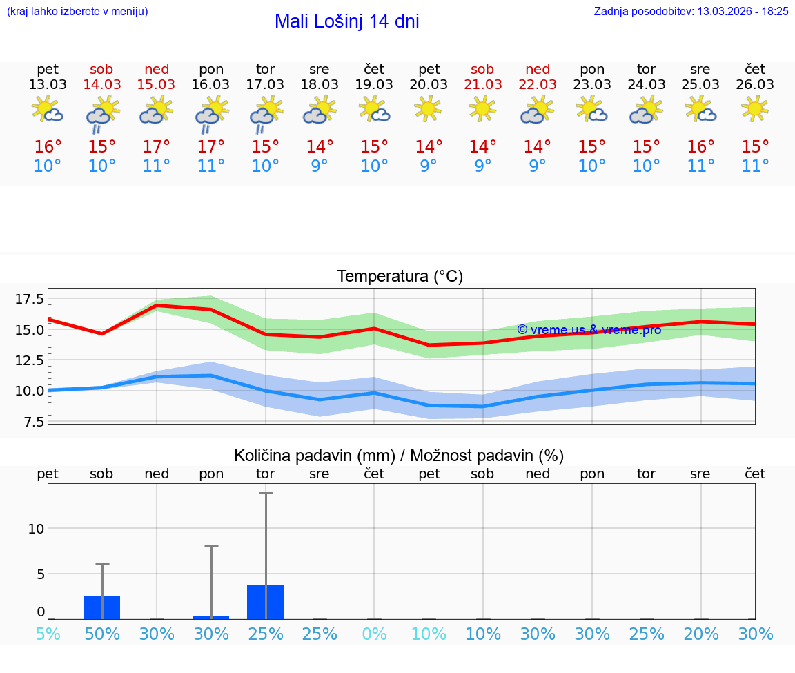 VREME 25 DNI Mali Lošinj