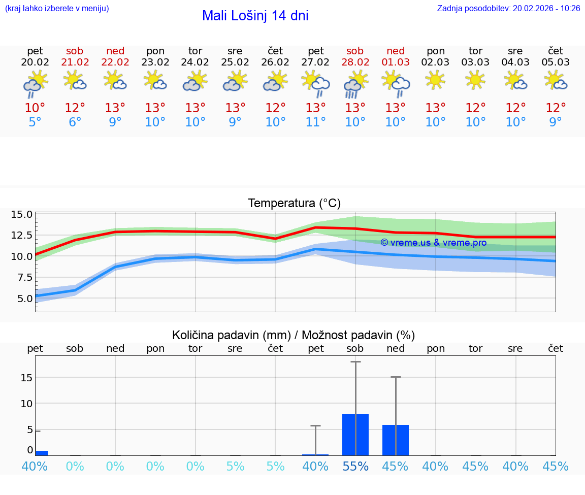 VREME 15 DNI Mali Lošinj
