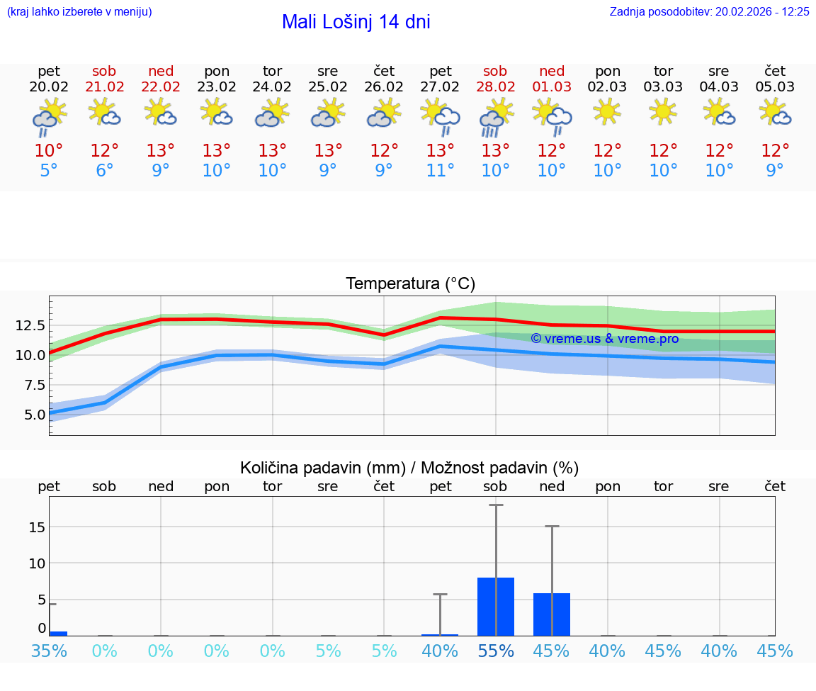 VREME 15 DNI Mali Lošinj