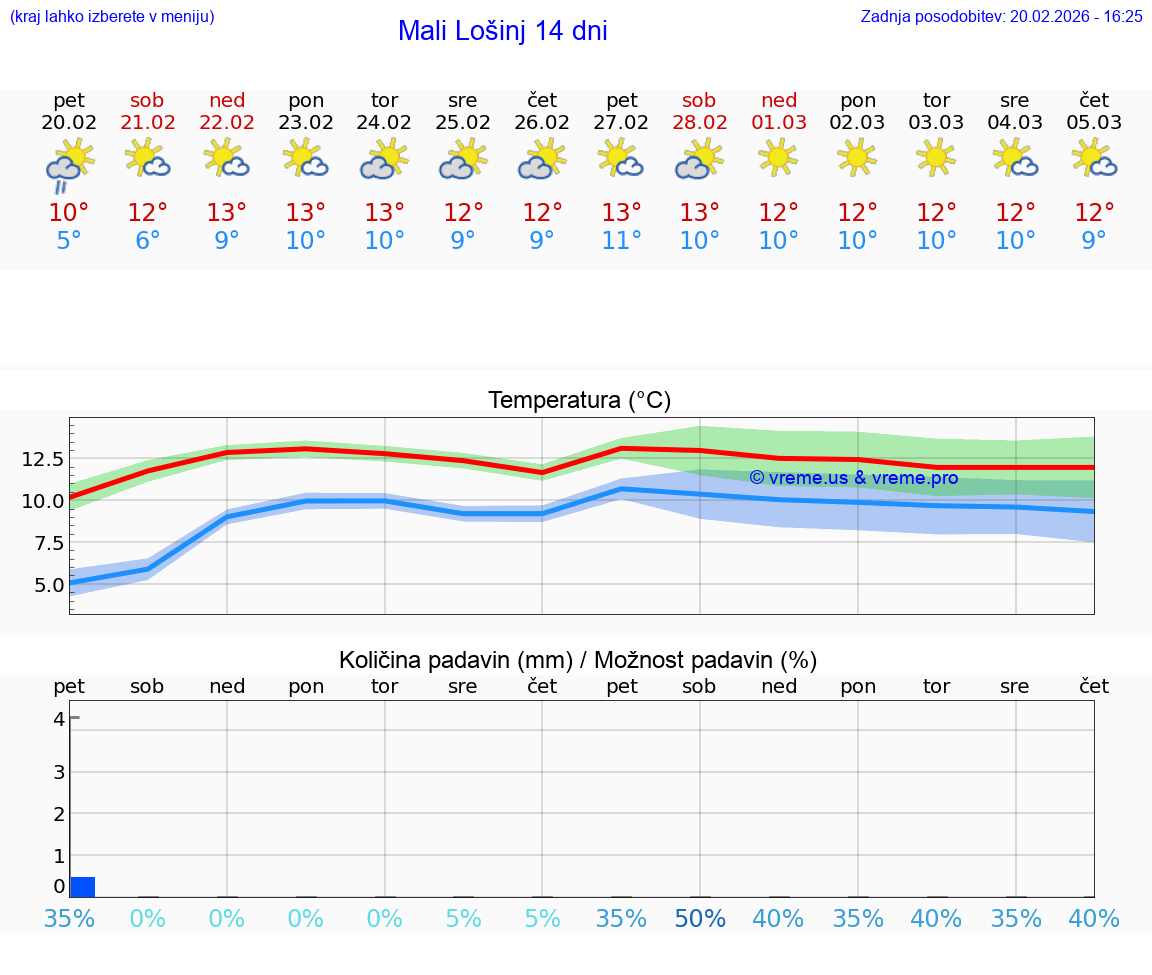 VREME 25 DNI Mali Lošinj