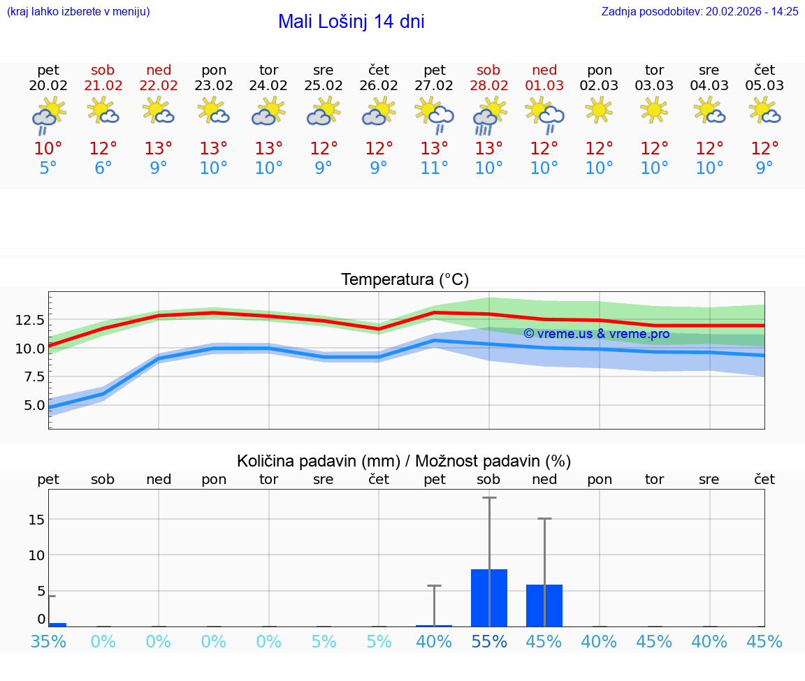 VREME 25 DNI Mali Lošinj