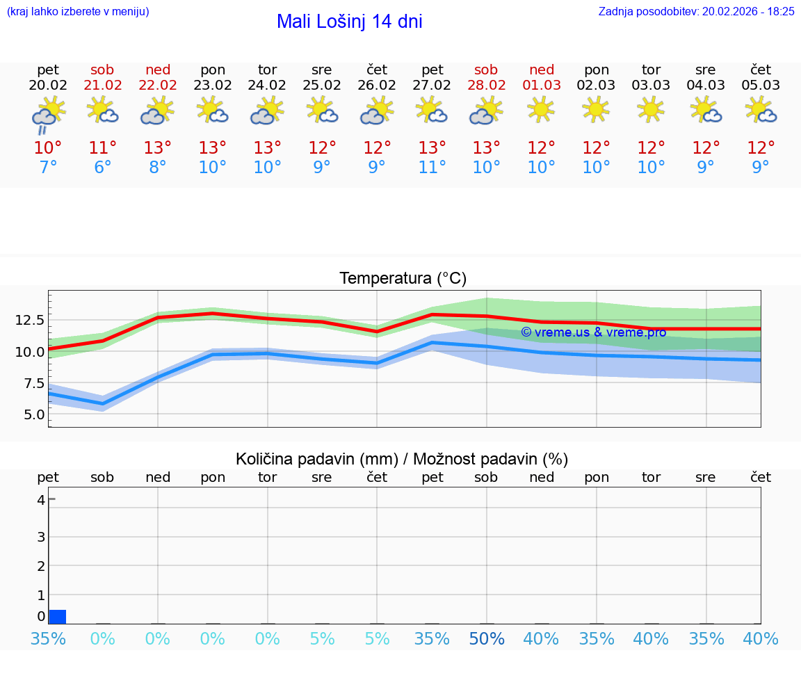VREME 25 DNI Mali Lošinj