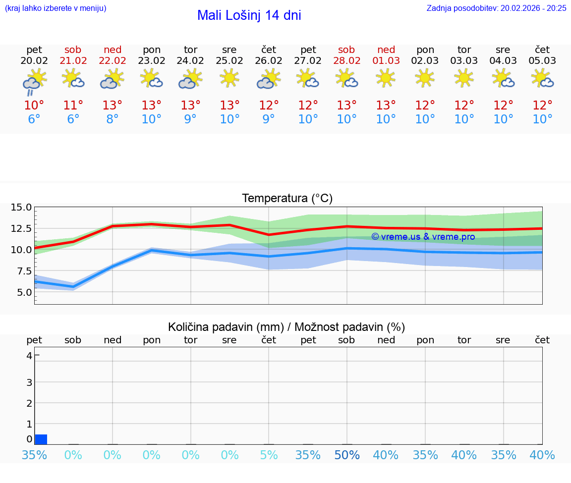 VREME 25 DNI Mali Lošinj