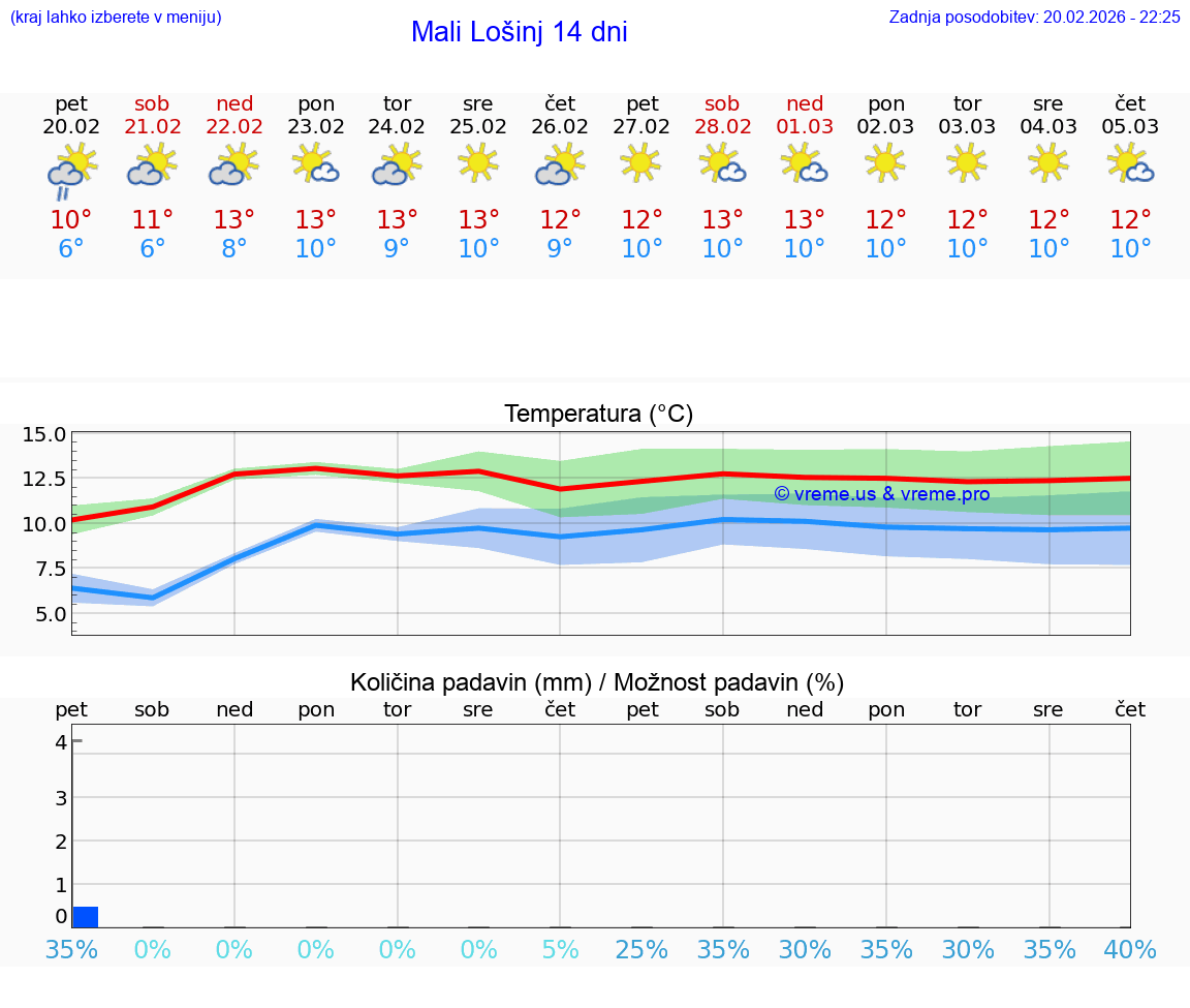 VREME 25 DNI Mali Lošinj