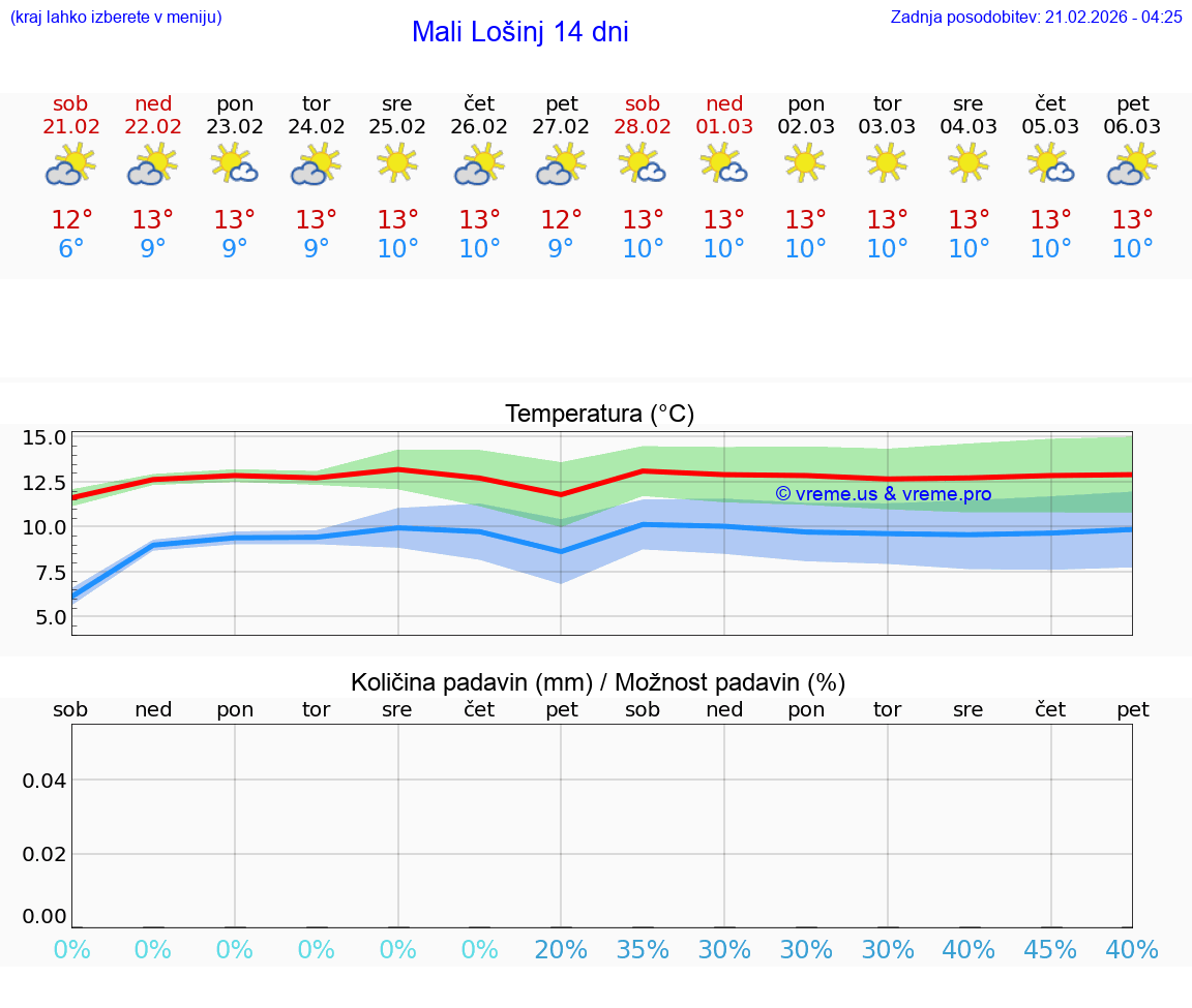 VREME 25 DNI Mali Lošinj